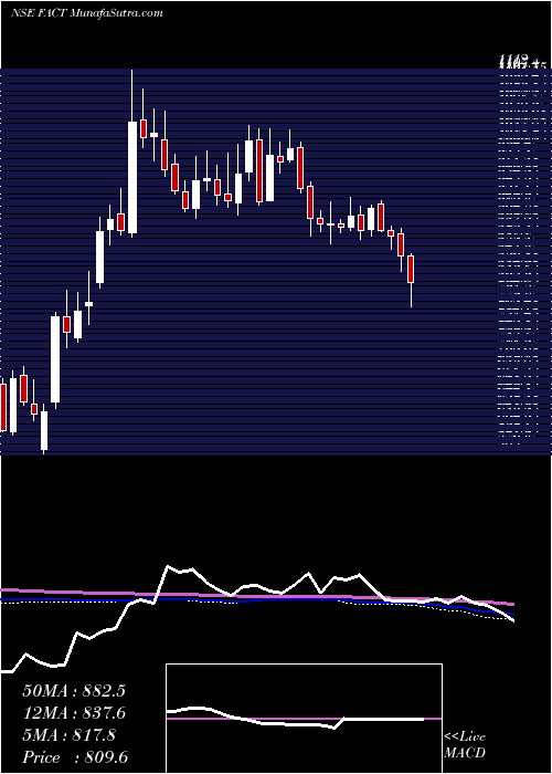  weekly chart FertilizersAnd