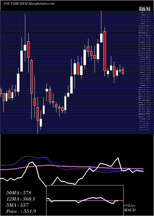  weekly chart FairchemSpeciality