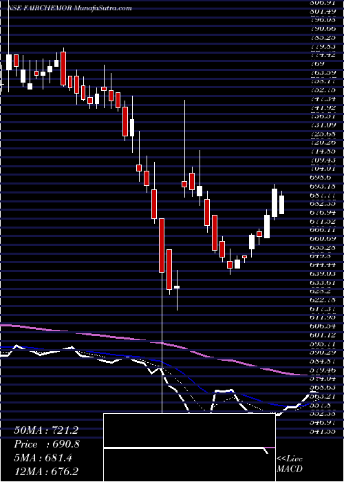  Daily chart FairchemOrganics