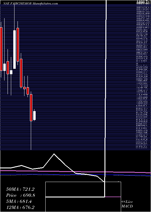  monthly chart FairchemOrganics