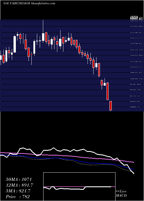  weekly chart FairchemOrganics