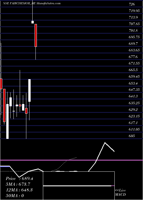  Daily chart FairchemOrganics