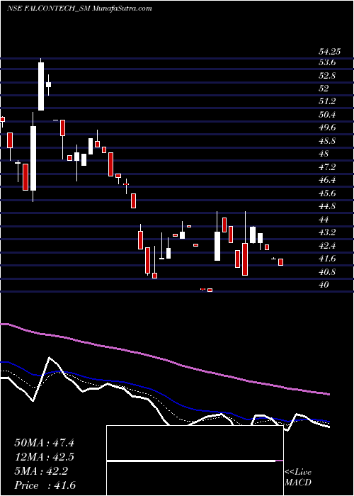  Daily chart Falcon Technoproj Ind Ltd