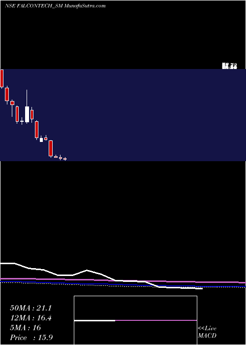  monthly chart FalconTechnoproj