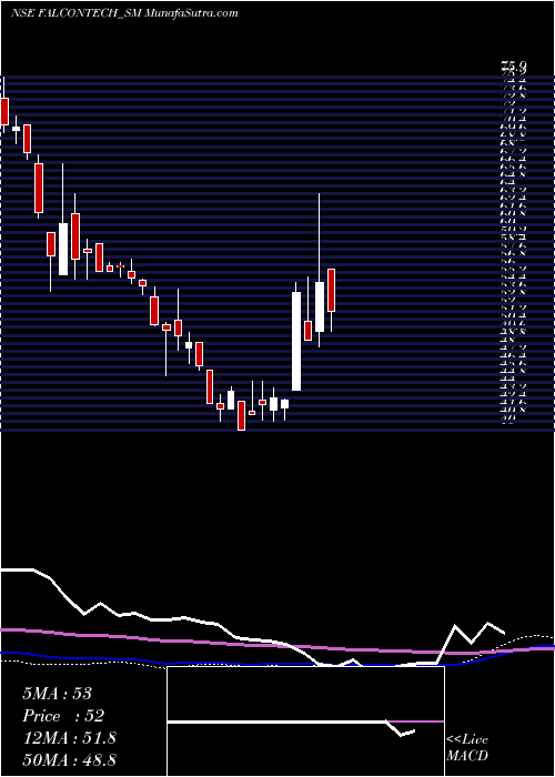  weekly chart FalconTechnoproj