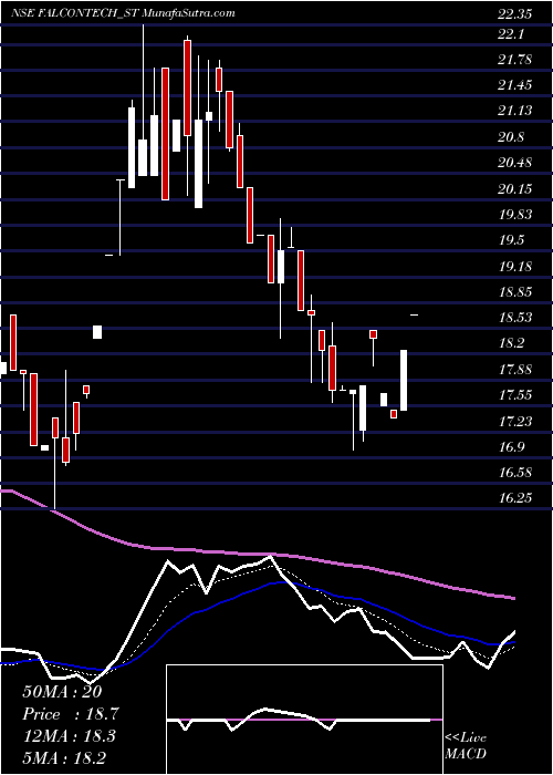  Daily chart FalconTechnoproj