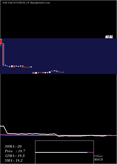  weekly chart FalconTechnoproj