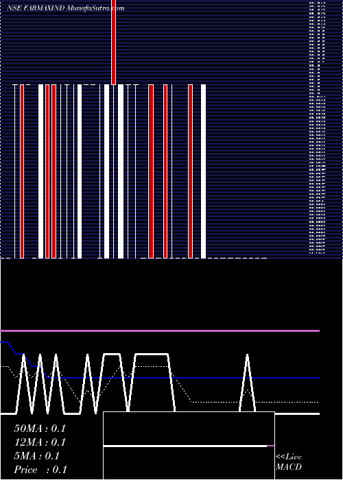  Daily chart FarmaxIndia