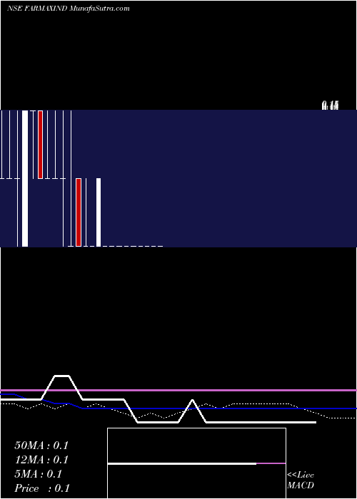  monthly chart FarmaxIndia