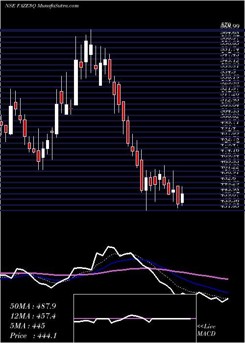  Daily chart Faze Three Limited