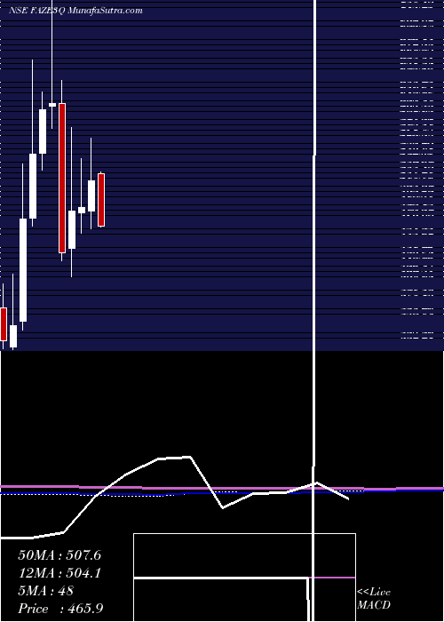  monthly chart FazeThree