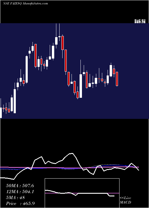  weekly chart FazeThree