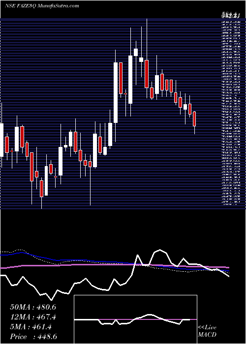  weekly chart FazeThree