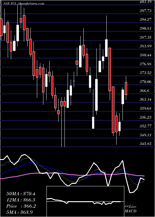  Daily chart FineotexChemical