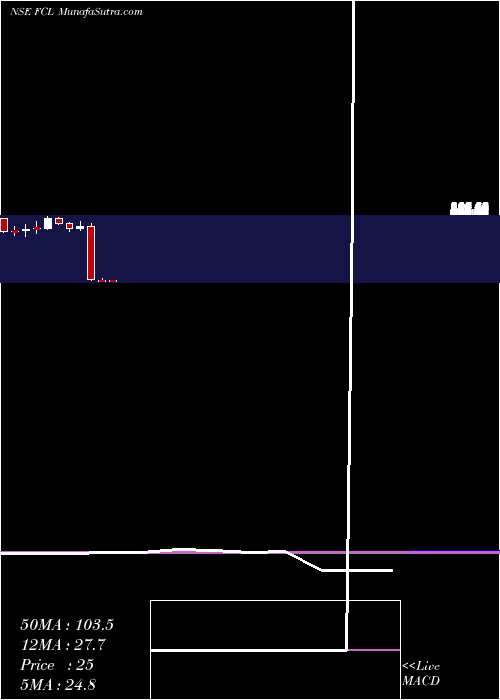  monthly chart FineotexChemical
