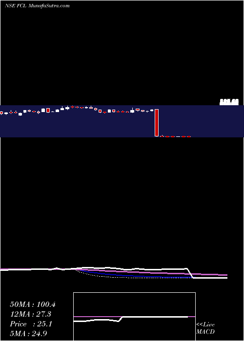  weekly chart FineotexChemical