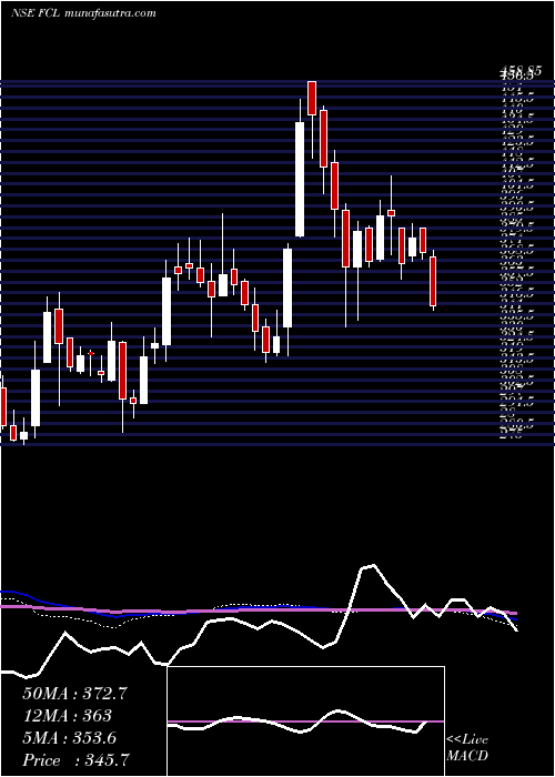  weekly chart FineotexChemical