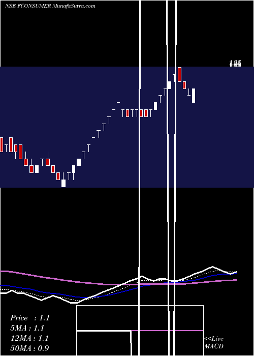  Daily chart Future Consumer Limited