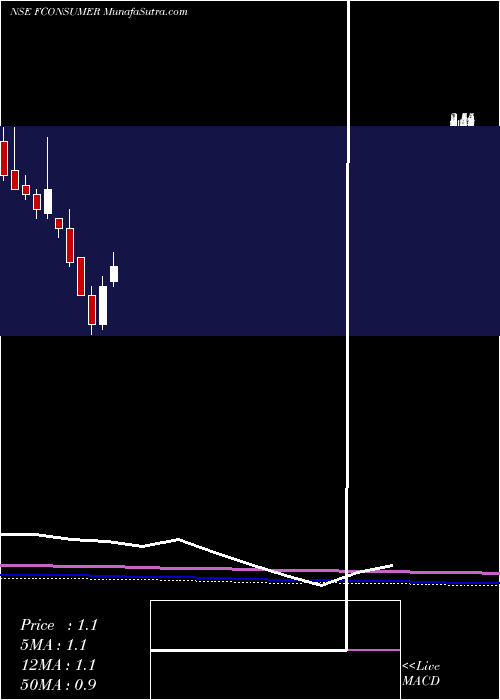  monthly chart FutureConsumer