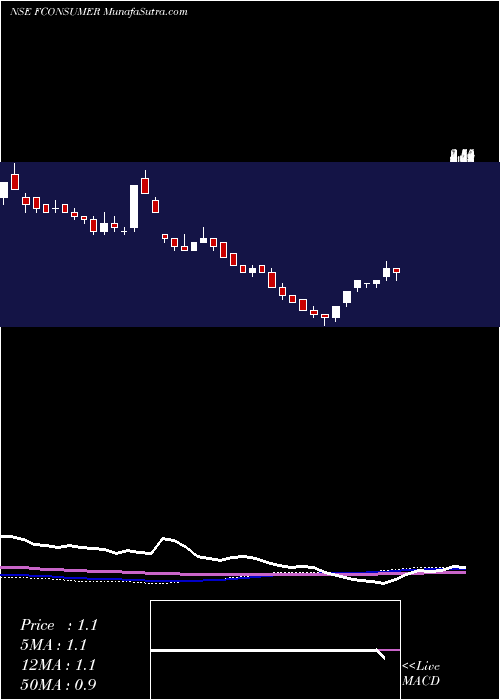  weekly chart FutureConsumer