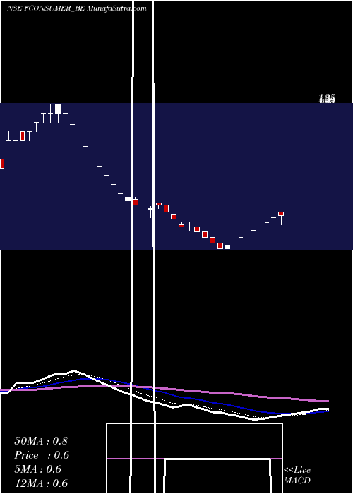  Daily chart Future Consumer Limited