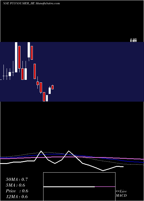  monthly chart FutureConsumer