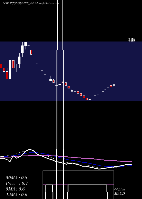  weekly chart FutureConsumer