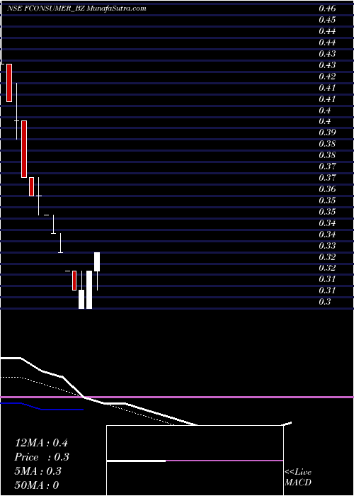  weekly chart FutureConsumer