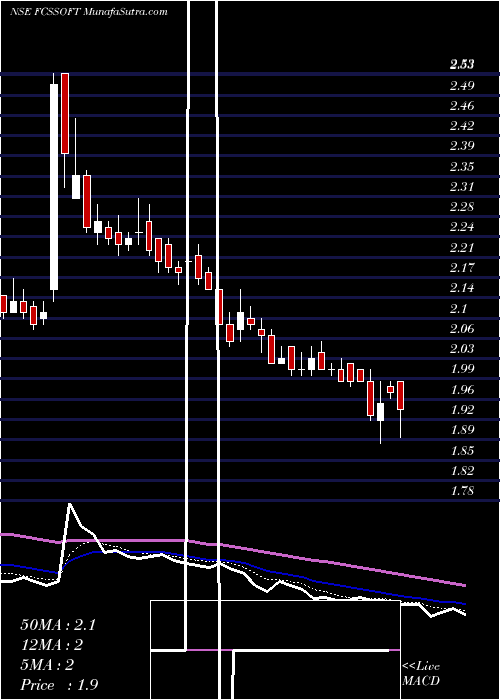  Daily chart FcsSoftware