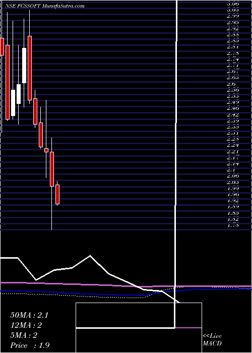  monthly chart FcsSoftware