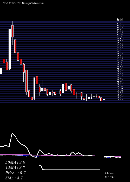  weekly chart FcsSoftware