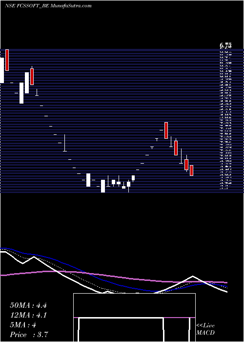  Daily chart Fcs Software Soln. Ltd.
