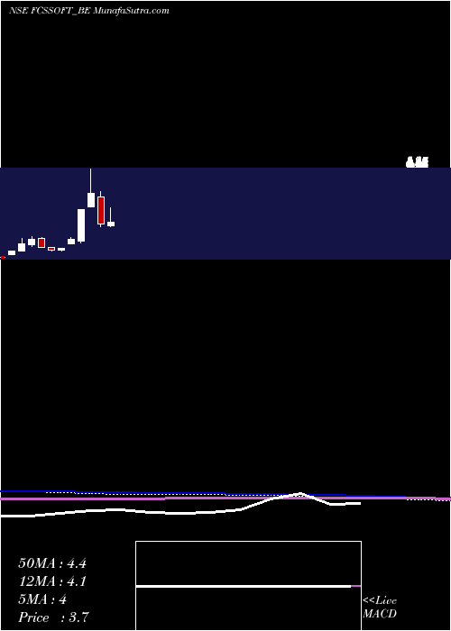  monthly chart FcsSoftware
