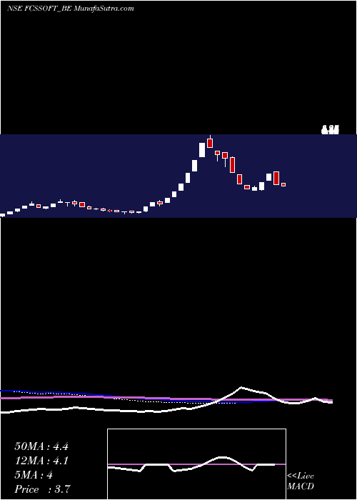  weekly chart FcsSoftware