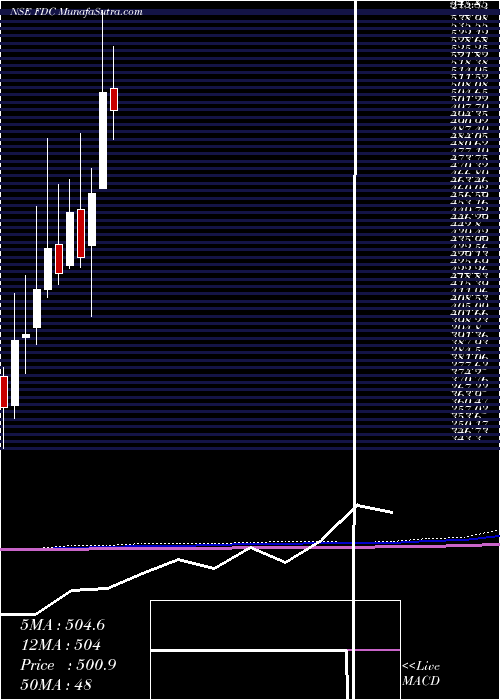  monthly chart Fdc