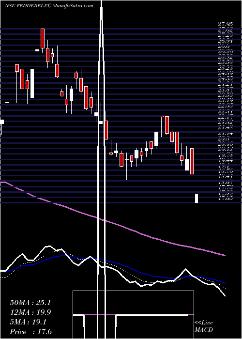  Daily chart FeddersElectric