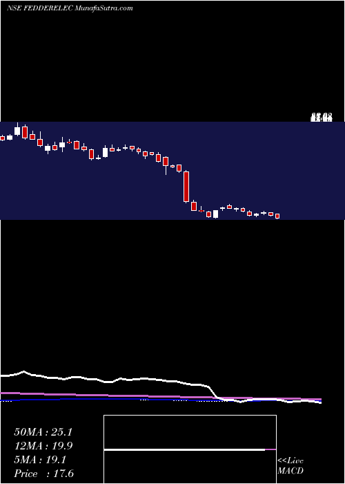  weekly chart FeddersElectric