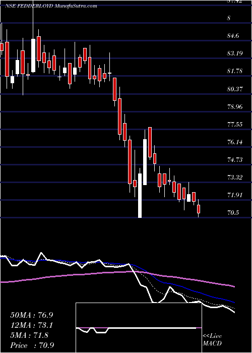 Daily chart FeddersLloyd