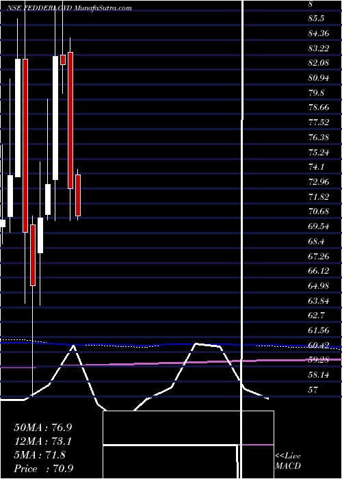 monthly chart FeddersLloyd