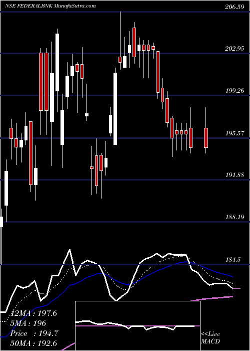  Daily chart FederalBank