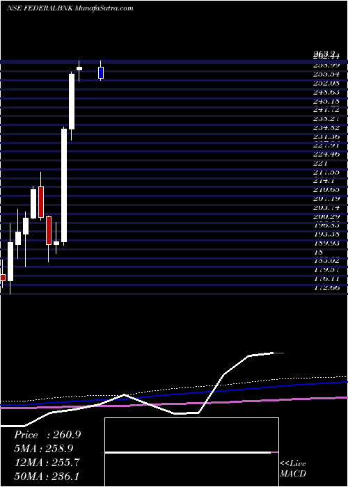  monthly chart FederalBank