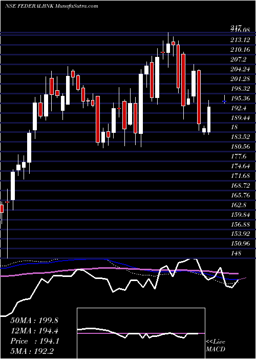  weekly chart FederalBank