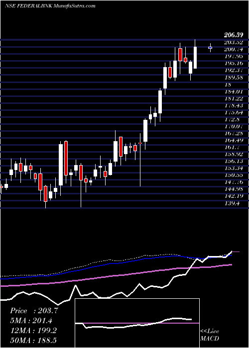  weekly chart FederalBank