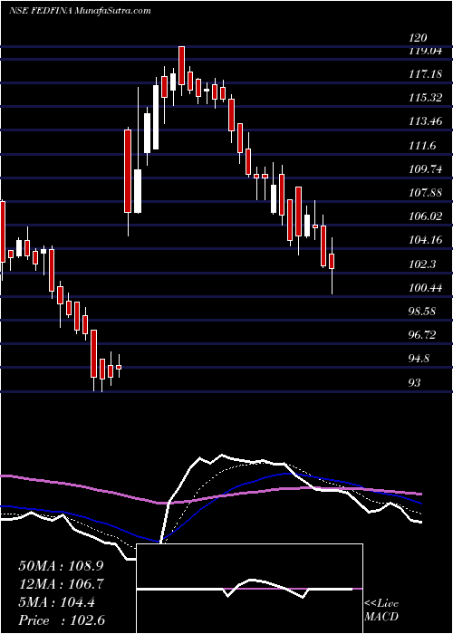  Daily chart FedbankFinancial