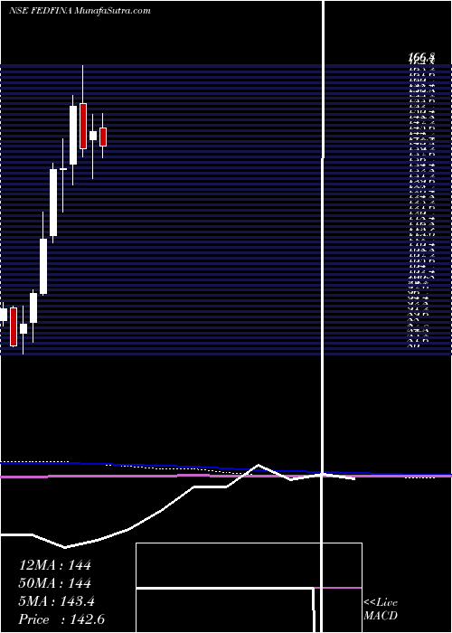 monthly chart FedbankFinancial