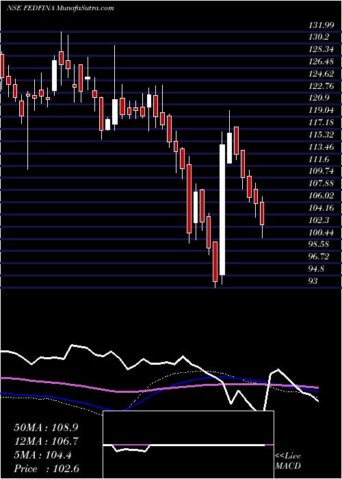  weekly chart FedbankFinancial