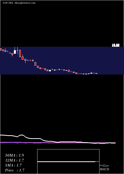  weekly chart FutureEnterp