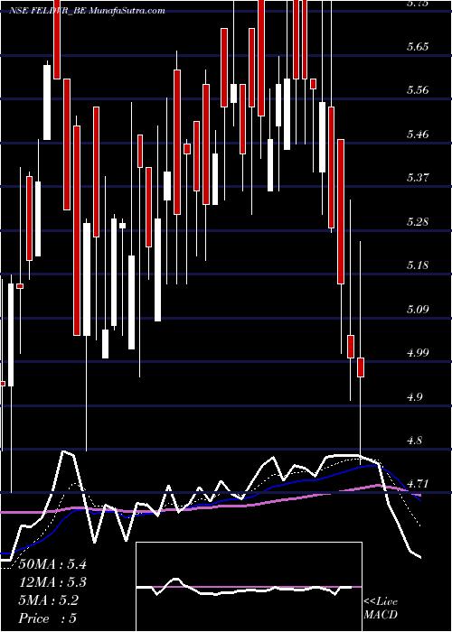  Daily chart Future Enterprises Ltd