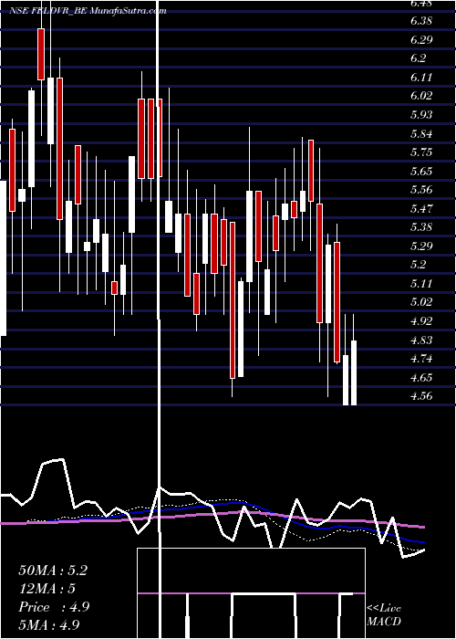  weekly chart FutureEnterprises