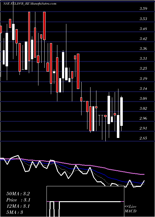  Daily chart FutureEnterprises